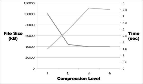 100 MB Text File Speed vs. Compression Test
