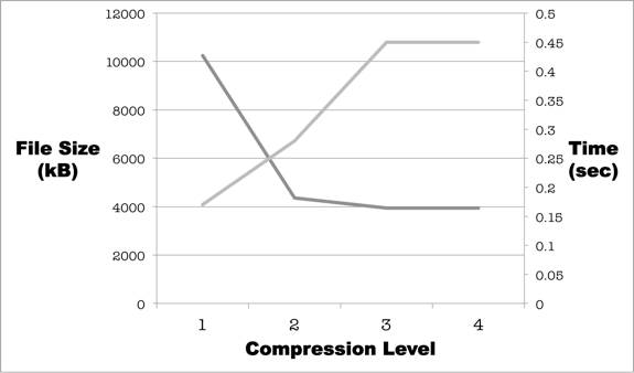 10 MB Text File Speed vs. Compression Test