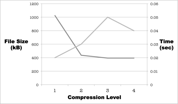 1 MB Text File Speed vs. Compression Test